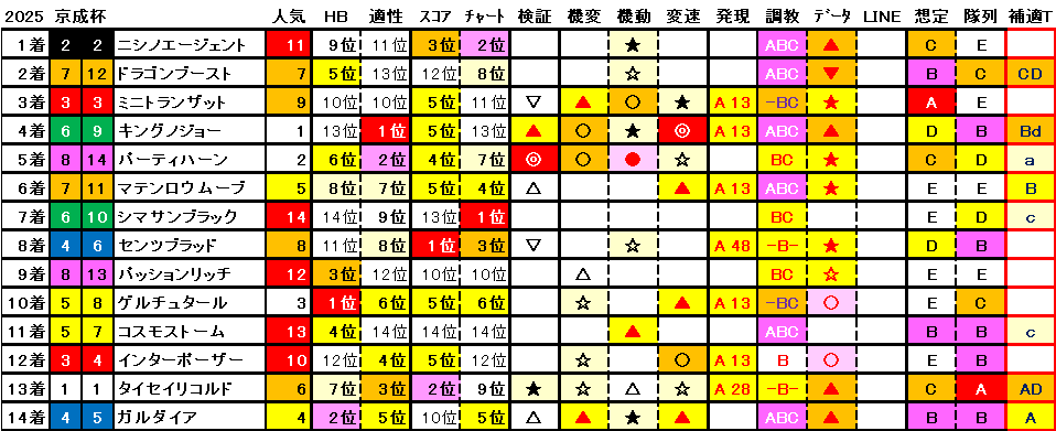 2025　京成杯　結果まとめ1